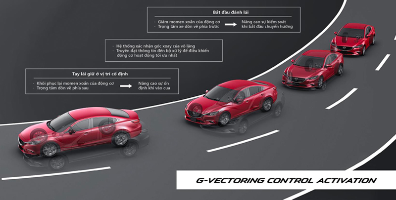 HỆ THỐNG G-VECTORING CONTROL